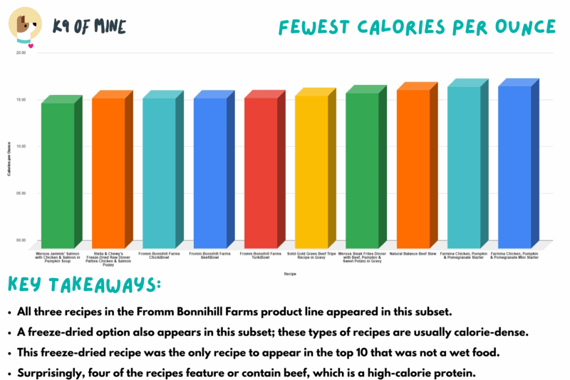 Dog Food Comparison Fewest Calories Per Ounce