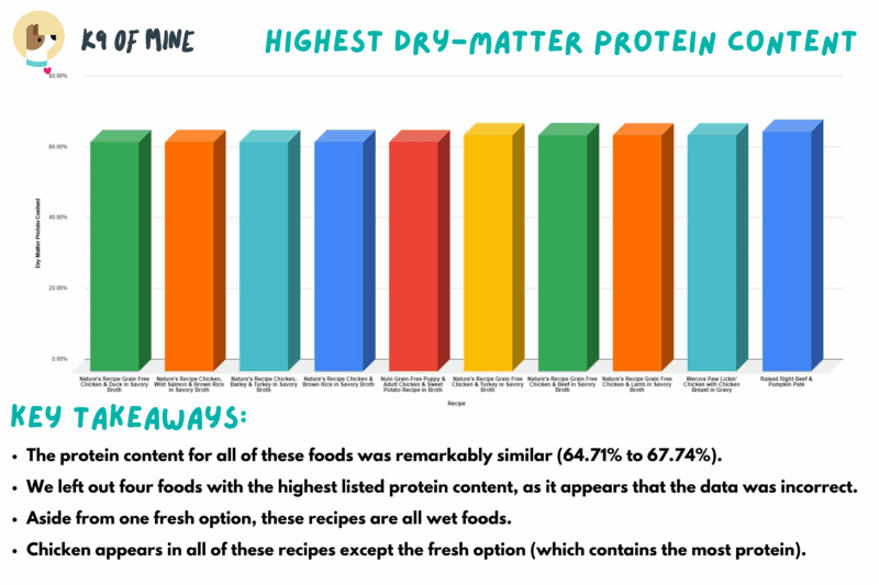 Dog Food Comparison Highest Dry Matter Protein