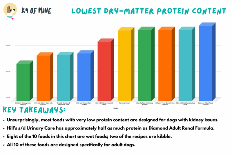 Dog Food Comparison Lowest Dry Matter Protein