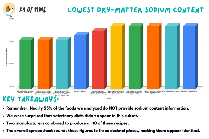 Dog Food Comparison Lowest Dry Matter Sodium