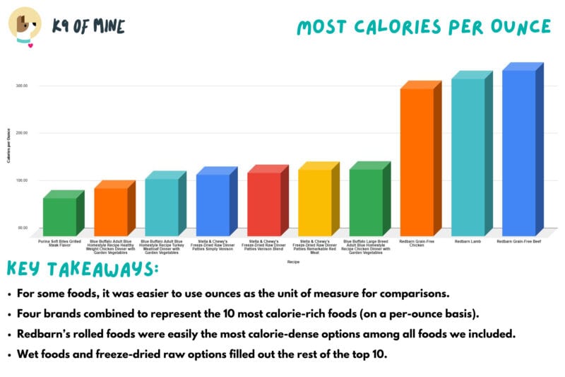 Dog Food Comparison Most Calories Per Ounce