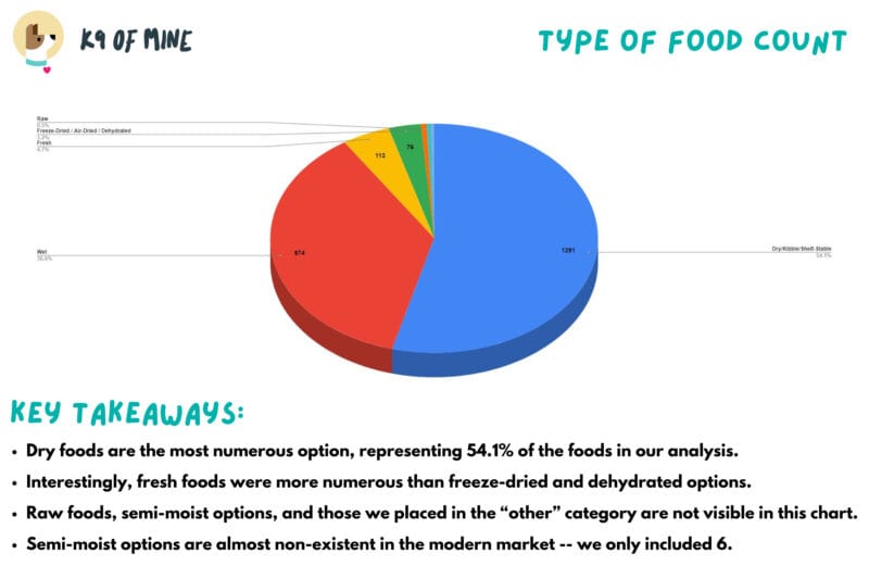 Dog Food Comparison Type of Food