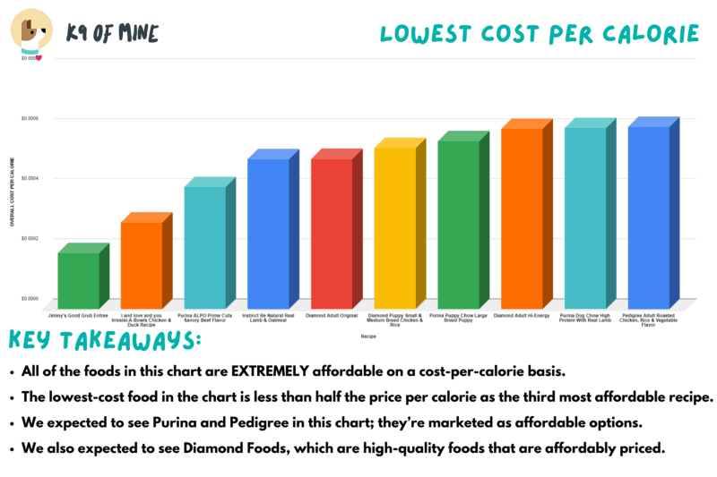 dog food comparison lowest cost