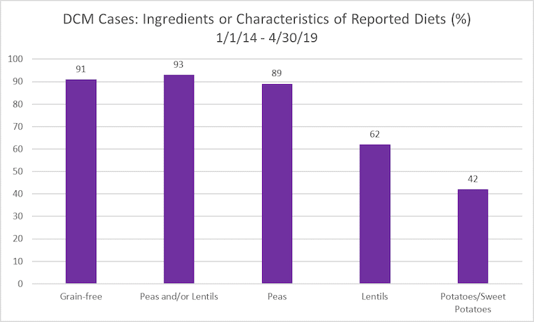 ingredients in dcm dog food